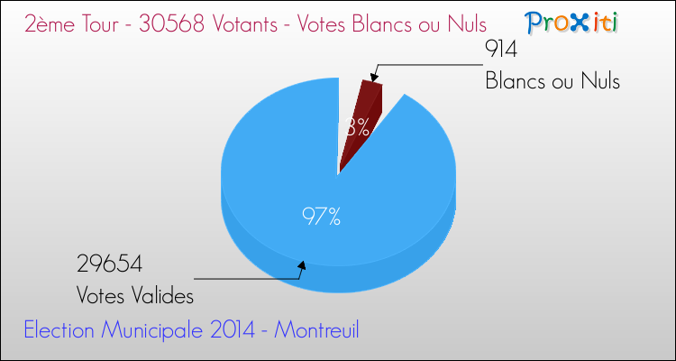 Votes blancs ou nuls au 2ème Tour des Elections Municipales 2014 de la commune de Montreuil Elections Municipales 2014 - Votes blancs ou nuls au 2ème Tour pour la commune de Montreuil