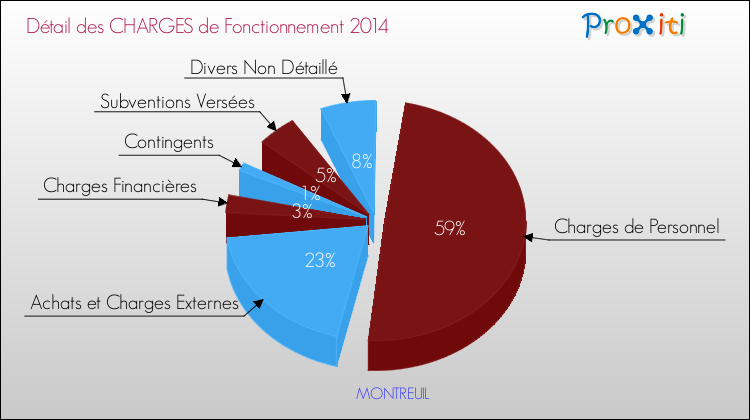 Décomposition des Charges de Fonctionnement 2014 de la commune de MONTREUIL Charges de Fonctionnement 2014 pour la commune de MONTREUIL