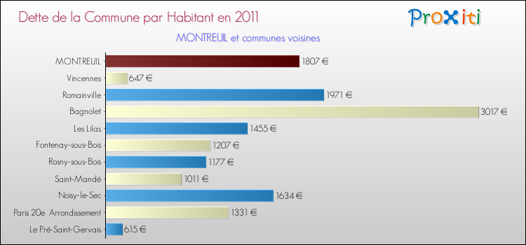Dette par habitant de la commune en 2011 pour MONTREUIL et les communes proches Comparaison de la dette par habitant de la commune en 2011 pour MONTREUIL et les communes voisines