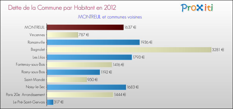 Dette par habitant de la commune en 2012 pour MONTREUIL et les communes proches Comparaison de la dette par habitant de la commune en 2012 pour MONTREUIL et les communes voisines