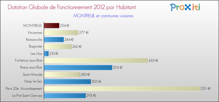 Montant des dotations globales de fonctionnement DGF par Habitant pour MONTREUIL et les communes proches Comparaison des des dotations globales de fonctionnement DGF par habitant pour MONTREUIL et les communes voisines