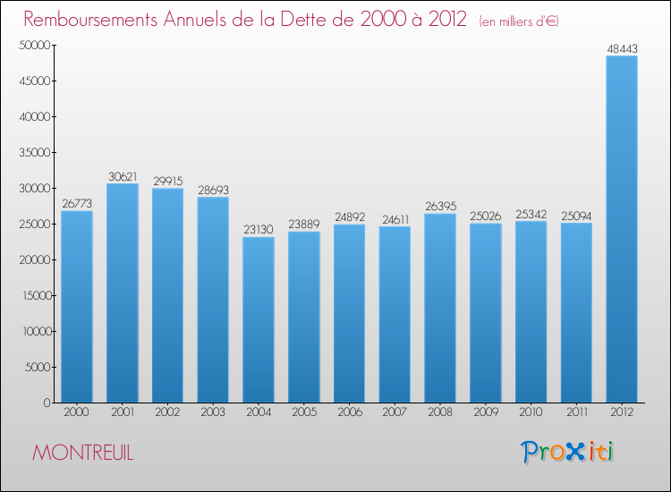 Evolution de l'annuité de la dette pour la commune de MONTREUIL de 2000 à 2012 Annuités de la dette pour MONTREUIL de 2000 à 2012