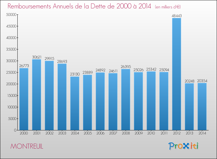 Evolution de l'annuité de la dette pour la commune de MONTREUIL de 2000 à 2014 Annuités de la dette pour MONTREUIL de 2000 à 2014