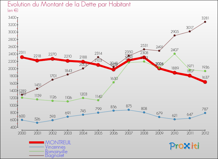 Evolution de la dette par habitant pour la commune de MONTREUIL et les communes proches de 2000 à 2012 Comparaison de la dette par habitant pour MONTREUIL et les communes voisines de 2000 à 2012