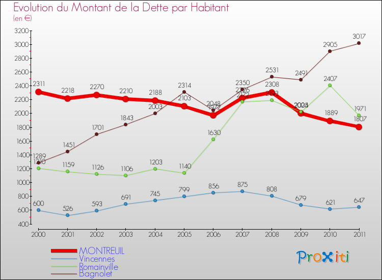 Evolution de la dette par habitant pour la commune de MONTREUIL et les communes proches Comparaison de la dette par habitant pour MONTREUIL et les communes voisines