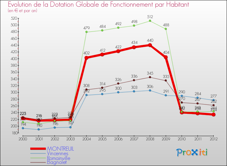 Evolution et montant de la dotation globale de fonctionnement par Habitant pour MONTREUIL et les communes proches Comparaison des dotations globales de fonctionnement par habitant pour MONTREUIL et les communes voisines