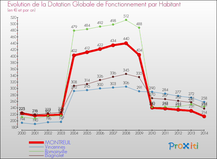 Evolution et montant de la dotation globale de fonctionnement par Habitant pour MONTREUIL et les communes proches de 2000 à 2014. Comparaison des dotations globales de fonctionnement par habitant pour MONTREUIL et les communes voisines de 2000 à 2014.