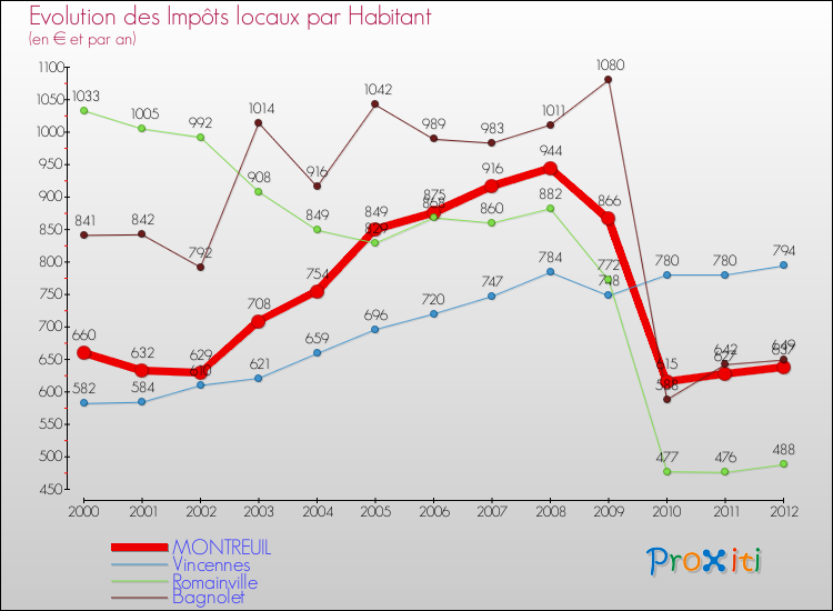 Evolution et montant des impôts locaux par Habitant pour MONTREUIL et les communes proches Comparaison des impôts locaux par habitant pour MONTREUIL et les communes voisines
