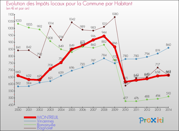 Evolution et montant des impôts locaux par Habitant pour MONTREUIL et les communes proches de 2000 à 2014 Comparaison des impôts locaux par habitant pour MONTREUIL et les communes voisines de 2000 à 2014