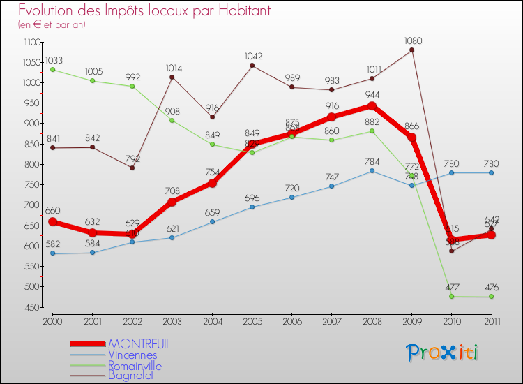 Evolution et montant des impôts locaux par Habitant pour MONTREUIL et les communes proches Comparaison des impôts locaux par habitant pour MONTREUIL et les communes voisines