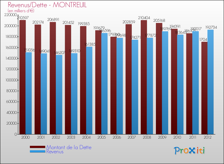Evolution comparée de la dette et des revenus pour la commune de MONTREUIL de 2000 à 2012 Comparaison de la dette et des revenus pour MONTREUIL de 2000 à 2012