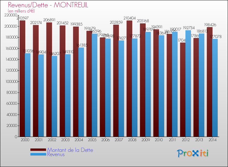 Evolution comparée de la dette et des revenus pour la commune de MONTREUIL de 2000 à 2014 Comparaison de la dette et des revenus pour MONTREUIL de 2000 à 2014