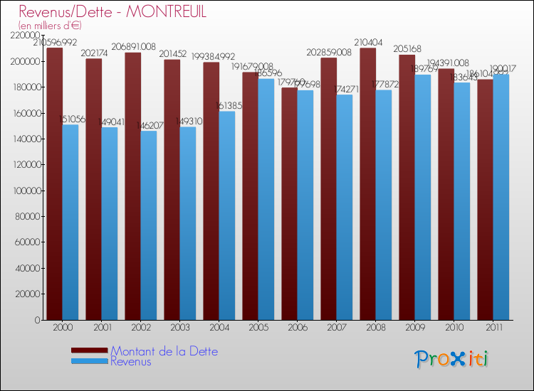 Evolution comparée de la dette et des revenus pour la commune de MONTREUIL de 2000 à 2011 Comparaison de la dette et des revenus pour MONTREUIL de 2000 à 2011