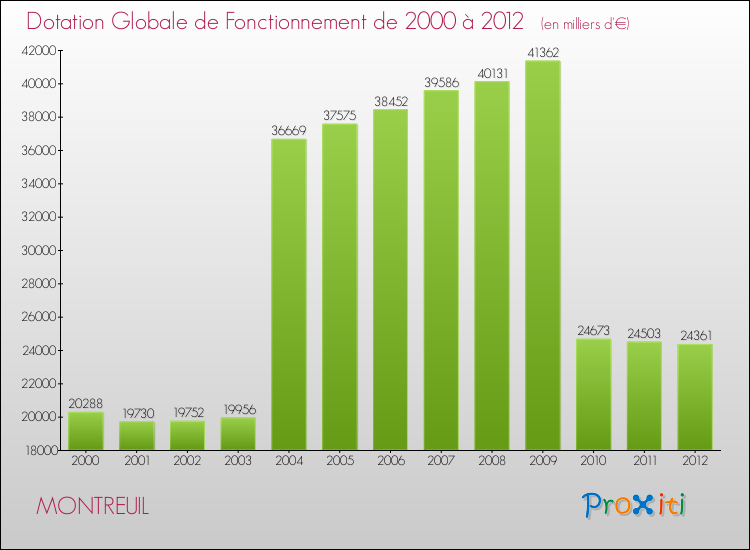 Evolution du montant de la Dotation Globale de Fonctionnement pour la commune de MONTREUIL de 2000 à 2012 Evolution du montant de la Dotation Globale de Fonctionnement pour MONTREUIL de 2000 à 2012