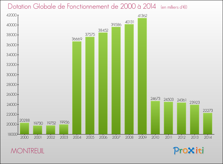 Evolution du montant de la Dotation Globale de Fonctionnement pour la commune de MONTREUIL de 2000 à 2014 Evolution du montant de la Dotation Globale de Fonctionnement pour MONTREUIL de 2000 à 2014