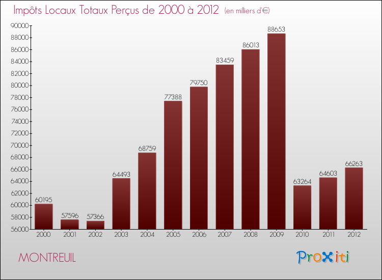 Evolution des Impôts Locaux pour la commune de MONTREUIL de 2000 à 2012 Evolution des Impôts Locaux pour MONTREUIL de 2000 à 2012