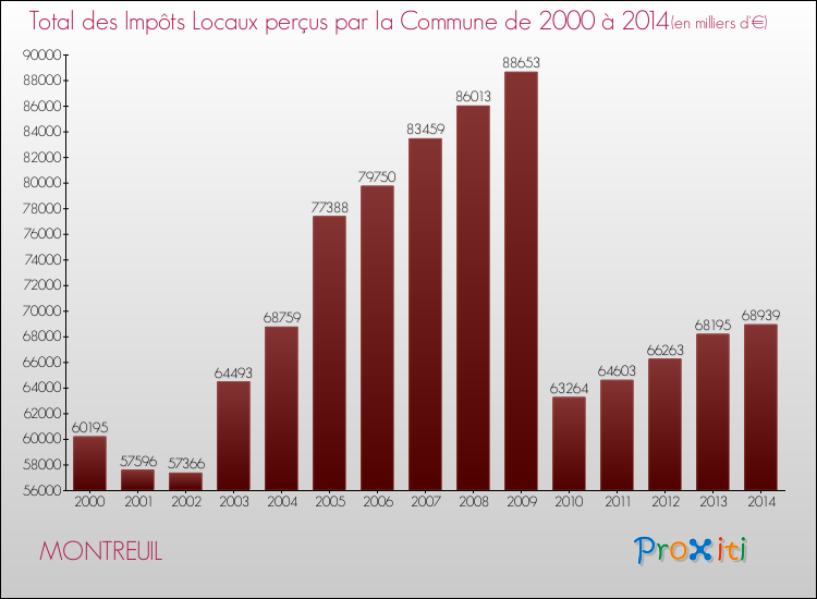 Evolution des Impôts Locaux pour la commune de MONTREUIL de 2000 à 2014 Evolution des Impôts Locaux pour MONTREUIL de 2000 à 2014