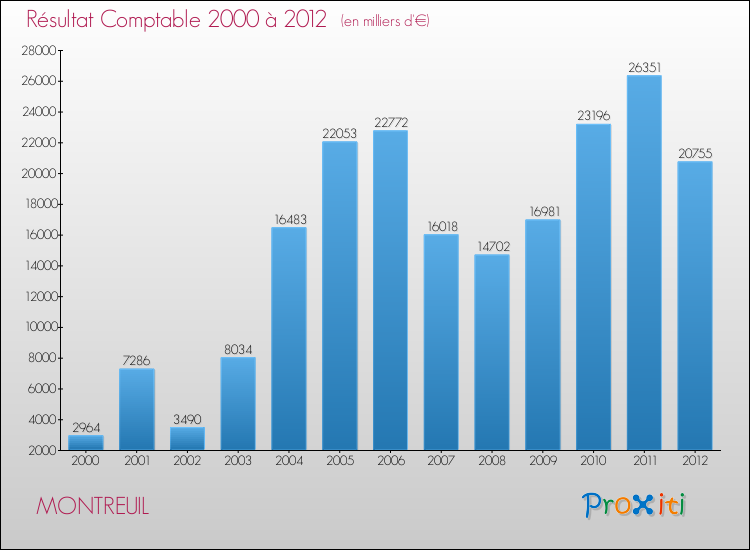 Evolution du résultat comptable pour la commune de MONTREUIL de 2000 à 2012 Evolution du résultat comptable pour MONTREUIL de 2000 à 2012