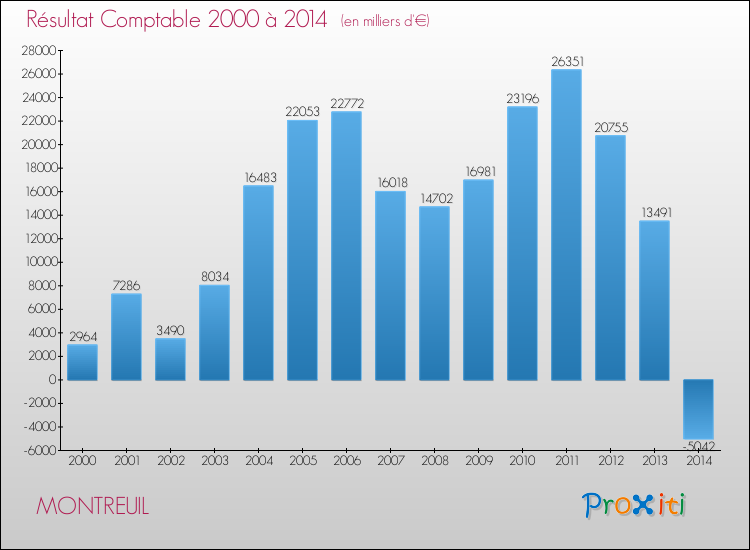 Evolution du résultat comptable pour la commune de MONTREUIL de 2000 à 2014 Evolution du résultat comptable pour MONTREUIL de 2000 à 2014
