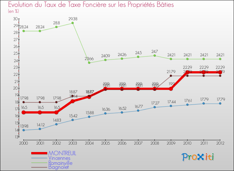 Evolution du taux de la taxe foncière sur le bati pour MONTREUIL et les communes proches de 2000 à 2012 Comparaison des taux de taxe foncière sur le bati pour MONTREUIL et les communes voisines de 2000 à 2012