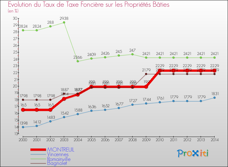 Evolution du taux de la taxe foncière sur le bati pour MONTREUIL et les communes proches de 2000 à 2014 Comparaison des taux de taxe foncière sur le bati pour MONTREUIL et les communes voisines de 2000 à 2014
