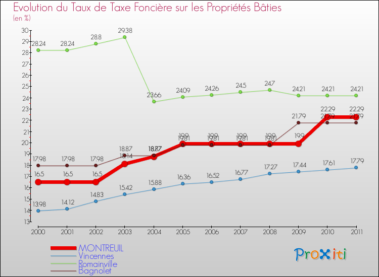 Evolution du taux de la taxe foncière sur le bati pour MONTREUIL et les communes proches Comparaison des taux de taxe foncière sur le bati pour MONTREUIL et les communes voisines