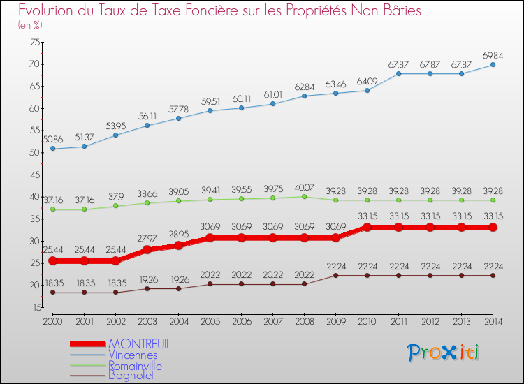 Evolution du taux de la taxe foncière sur les immeubles et terrains non batis pour MONTREUIL et les communes proches de 2000 à 2014 Comparaison des taux de la taxe foncière sur les immeubles et terrains non batis pour MONTREUIL et les communes voisines de 2000 à 2014