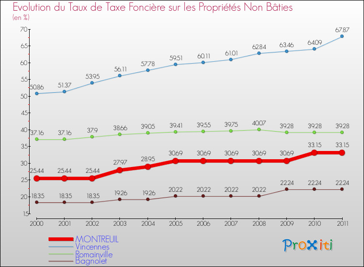 Evolution du taux de la taxe foncière sur les immeubles et terrains non batis pour MONTREUIL et les communes proches Comparaison des taux de la taxe foncière sur les immeubles et terrains non batis pour MONTREUIL et les communes voisines