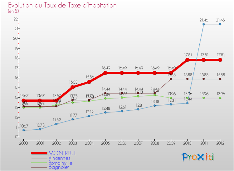 Evolution du taux de la taxe d'habitation pour MONTREUIL et les communes proches Comparaison des taux de la taxe d'habitation pour MONTREUIL et les communes voisines