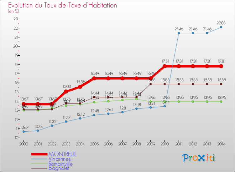 Evolution du taux de la taxe d'habitation pour MONTREUIL et les communes proches de 2000 à 2014 Comparaison des taux de la taxe d'habitation pour MONTREUIL et les communes voisines de 2000 à 2014