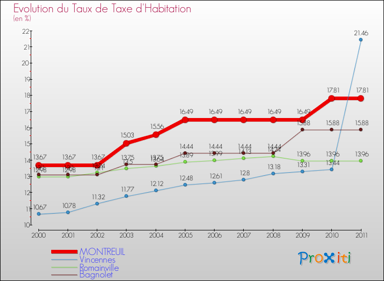 Evolution du taux de la taxe d'habitation pour MONTREUIL et les communes proches Comparaison des taux de la taxe d'habitation pour MONTREUIL et les communes voisines