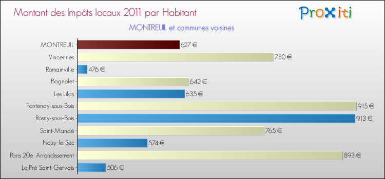 Montant des impôts locaux par Habitant pour MONTREUIL et les communes proches Comparaison des impôts locaux par habitant pour MONTREUIL et les communes voisines