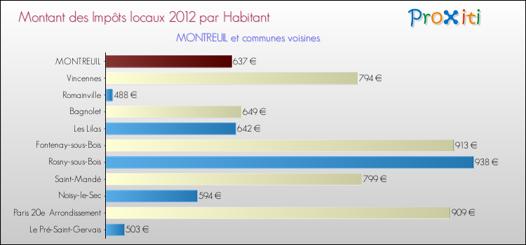 Montant des impôts locaux par Habitant pour MONTREUIL et les communes proches Comparaison des impôts locaux par habitant pour MONTREUIL et les communes voisines