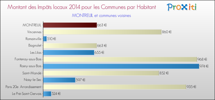 Montant des impôts locaux par Habitant pour MONTREUIL et les communes proches en 2014 Comparaison des impôts locaux par habitant pour MONTREUIL et les communes voisines en 2014