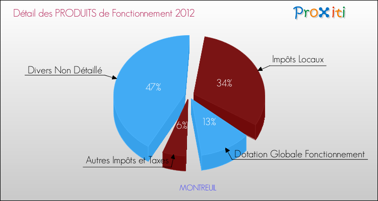 Décomposition du Budget de Fonctionnement 2012 de la commune de MONTREUIL Budget de Fonctionnement 2012 pour la commune de MONTREUIL
