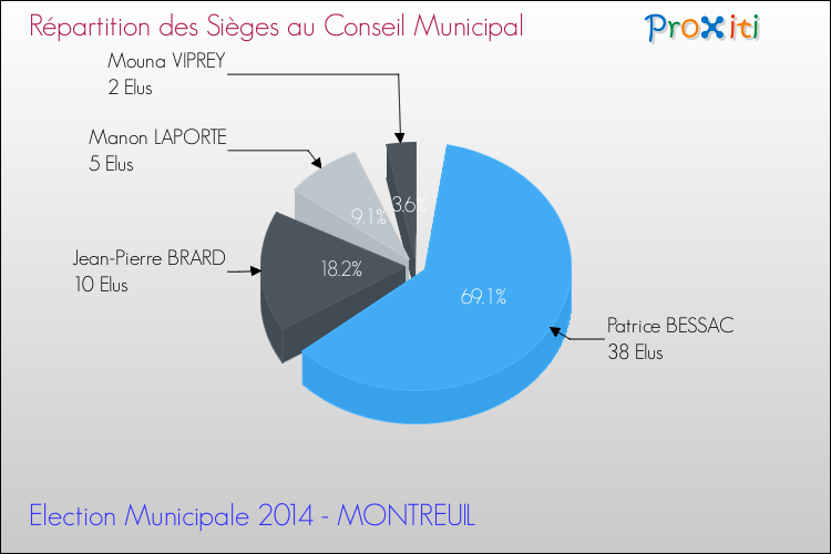 Répartition des élus au conseil municipal entre les listes au 2ème Tour des Elections Municipales 2014 de la commune de MONTREUIL Elections Municipales 2014 - Répartition des élus au conseil municipal entre les listes au 2ème Tour pour la commune de MONTREUIL