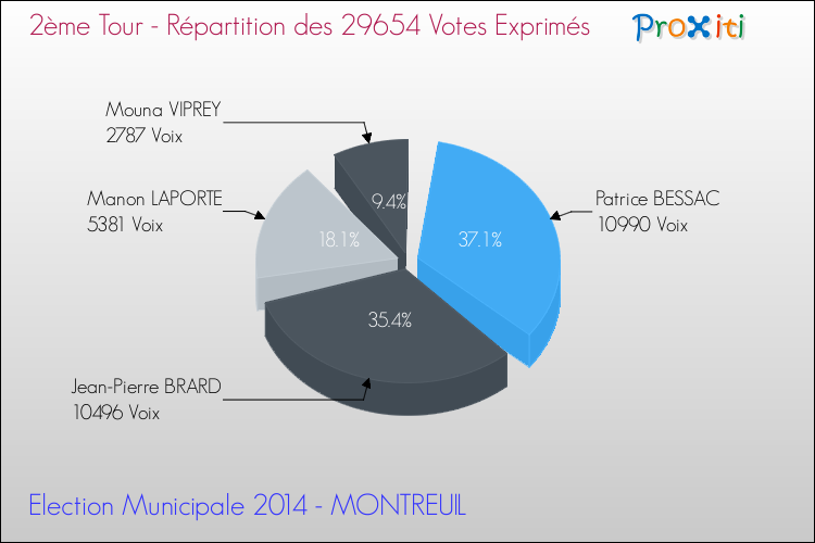 Répartition des votes exprimés au 2ème Tour des Elections Municipales 2014 de la commune de MONTREUIL Elections Municipales 2014 - Répartition des votes exprimés au 2ème Tour pour la commune de MONTREUIL