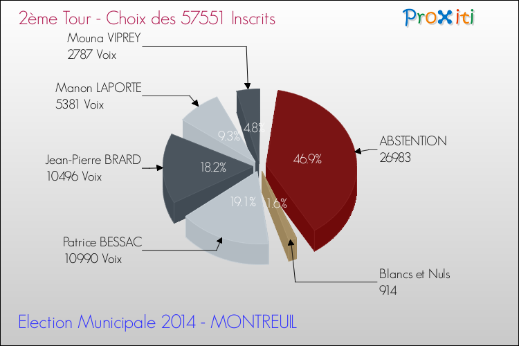 Résultats par rapport aux inscrits au 2ème Tour des Elections Municipales 2014 de la commune de MONTREUIL Elections Municipales 2014 - Résultats par rapport aux inscrits au 2ème Tour pour la commune de MONTREUIL
