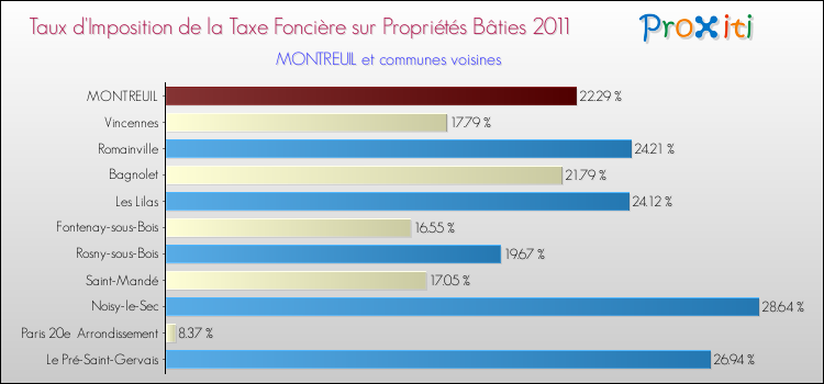 Taux d'imposition de la taxe foncière sur le bati 2011 pour MONTREUIL et les communes proches Comparaison des taux d'imposition de la taxe foncière sur le bati 2011 pour MONTREUIL et les communes voisines