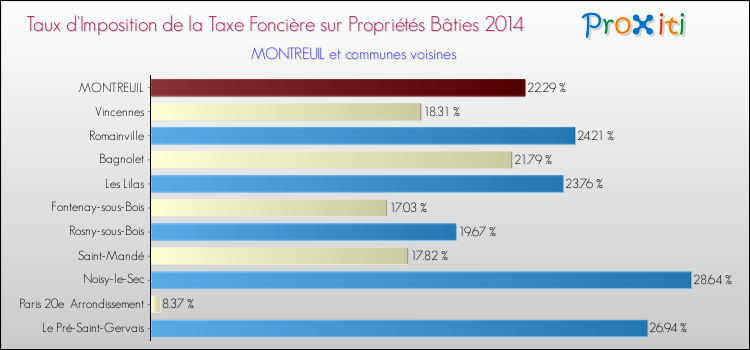 Taux d'imposition de la taxe foncière sur le bati 2014 pour MONTREUIL et les communes proches Comparaison des taux d'imposition de la taxe foncière sur le bati 2014 pour MONTREUIL et les communes voisines