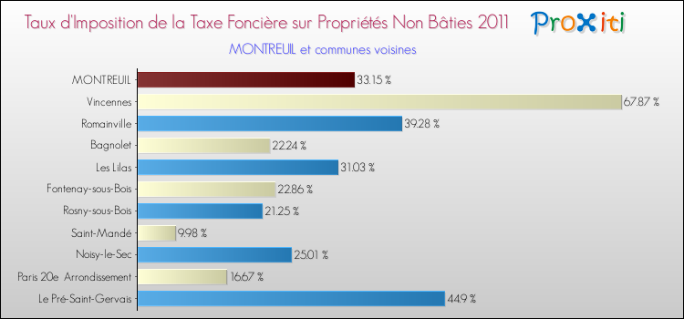 Taux d'imposition de la taxe foncière sur les immeubles et terrains non batis 2011 pour MONTREUIL et les communes proches Comparaison des taux d'imposition de la taxe foncière sur les immeubles et terrains non batis 2011 pour MONTREUIL et les communes voisines