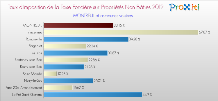 Taux d'imposition de la taxe foncière sur les immeubles et terrains non batis 2012 pour MONTREUIL et les communes proches Comparaison des taux d'imposition de la taxe foncière sur les immeubles et terrains non batis 2012 pour MONTREUIL et les communes voisines