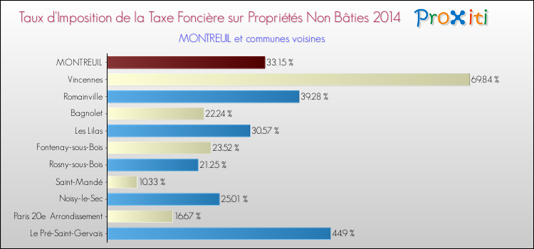 Taux d'imposition de la taxe foncière sur les immeubles et terrains non batis 2014 pour MONTREUIL et les communes proches Comparaison des taux d'imposition de la taxe foncière sur les immeubles et terrains non batis 2014 pour MONTREUIL et les communes voisines