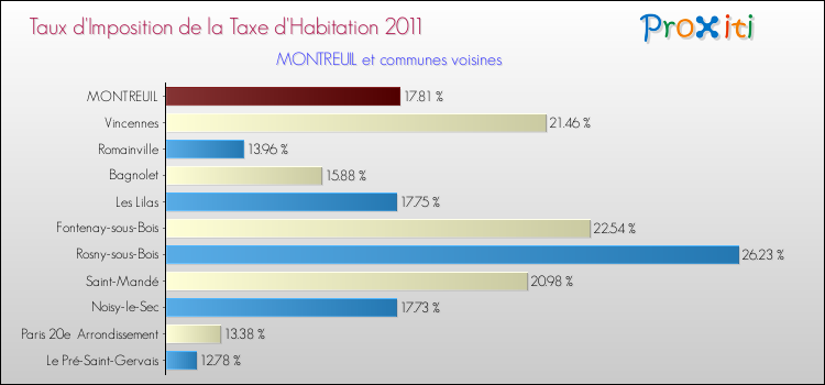 Taux d'imposition de la taxe d'habitation 2011 pour MONTREUIL et les communes proches Comparaison des taux d'imposition de la taxe d'habitation 2011 pour MONTREUIL et les communes voisines