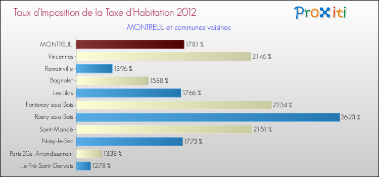 Taux d'imposition de la taxe d'habitation 2012 pour MONTREUIL et les communes proches Comparaison des taux d'imposition de la taxe d'habitation 2012 pour MONTREUIL et les communes voisines