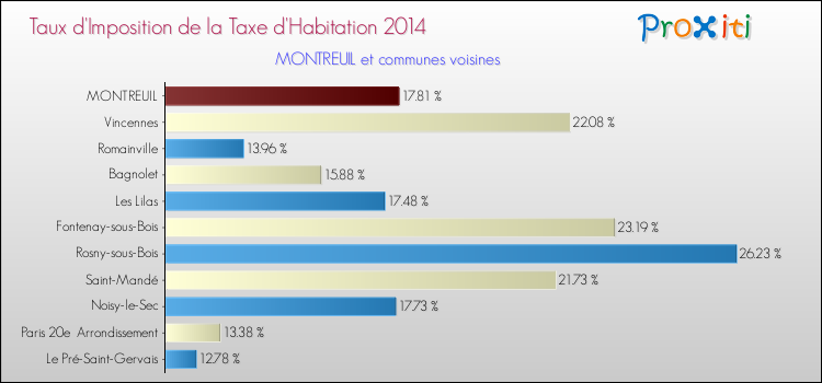 Taux d'imposition de la taxe d'habitation 2014 pour MONTREUIL et les communes proches Comparaison des taux d'imposition de la taxe d'habitation 2014 pour MONTREUIL et les communes voisines