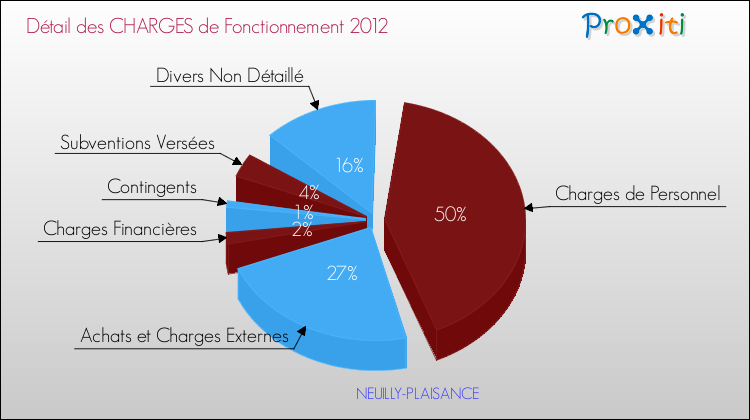Décomposition des Charges de Fonctionnement 2012 de la commune de NEUILLY-PLAISANCE Charges de Fonctionnement 2012 pour la commune de NEUILLY-PLAISANCE