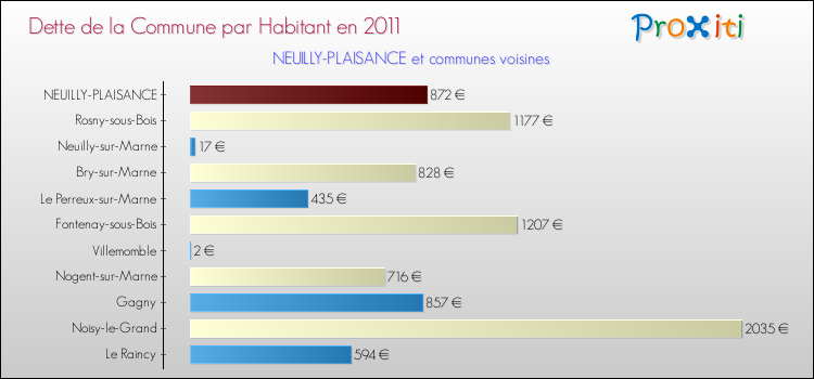 Dette par habitant de la commune en 2011 pour NEUILLY-PLAISANCE et les communes proches Comparaison de la dette par habitant de la commune en 2011 pour NEUILLY-PLAISANCE et les communes voisines
