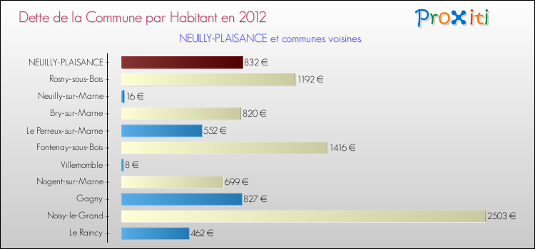 Dette par habitant de la commune en 2012 pour NEUILLY-PLAISANCE et les communes proches Comparaison de la dette par habitant de la commune en 2012 pour NEUILLY-PLAISANCE et les communes voisines