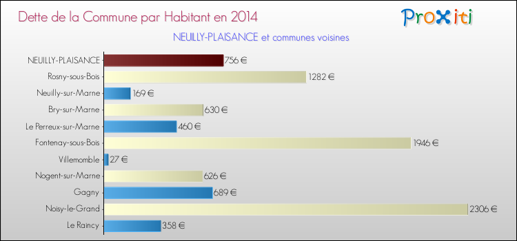 Dette par habitant de la commune en 2014 pour NEUILLY-PLAISANCE et les communes proches Comparaison de la dette par habitant de la commune en 2014 pour NEUILLY-PLAISANCE et les communes voisines